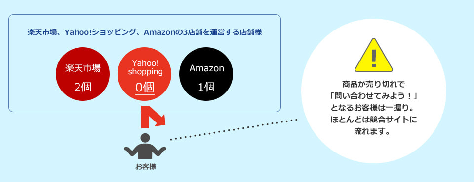 CASE1:店舗ごとに在庫数を配分しており最大在庫数で販売していないのイメージ図