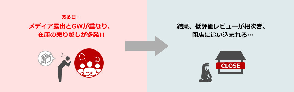 CASE2:夜中や休暇中に在庫数更新が間に合わず売り越しするのイメージ図