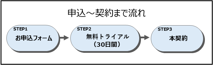 カラーミーショップの導入までの流れのイメージ図