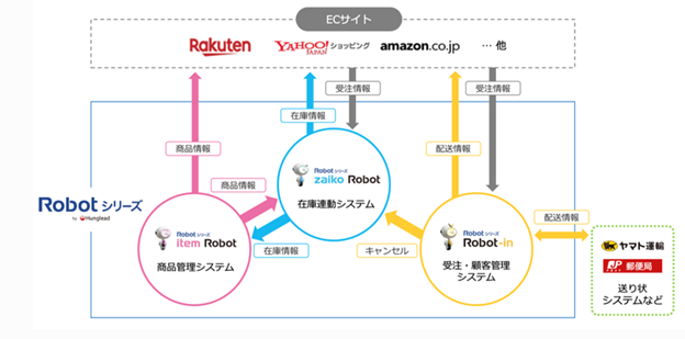 Robotシリーズ連携イメージ図