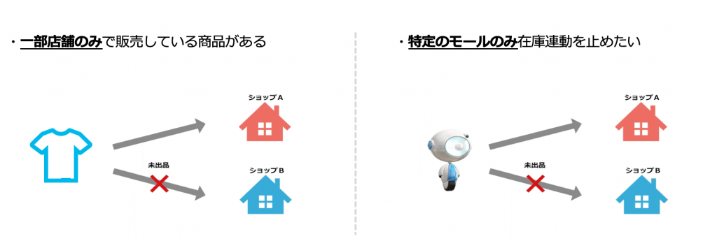 在庫連動ON/OFFを利用する状況
