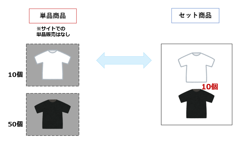 「1枚売りなどの単品販売はしていない」商品と 「Tシャツ2枚セット」のセット商品の在庫連動の図です。