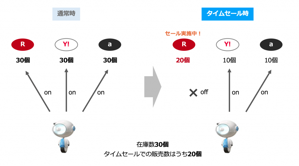タイムセール時の在庫連動