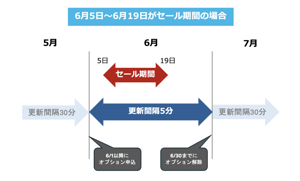 更新間隔設定オプション