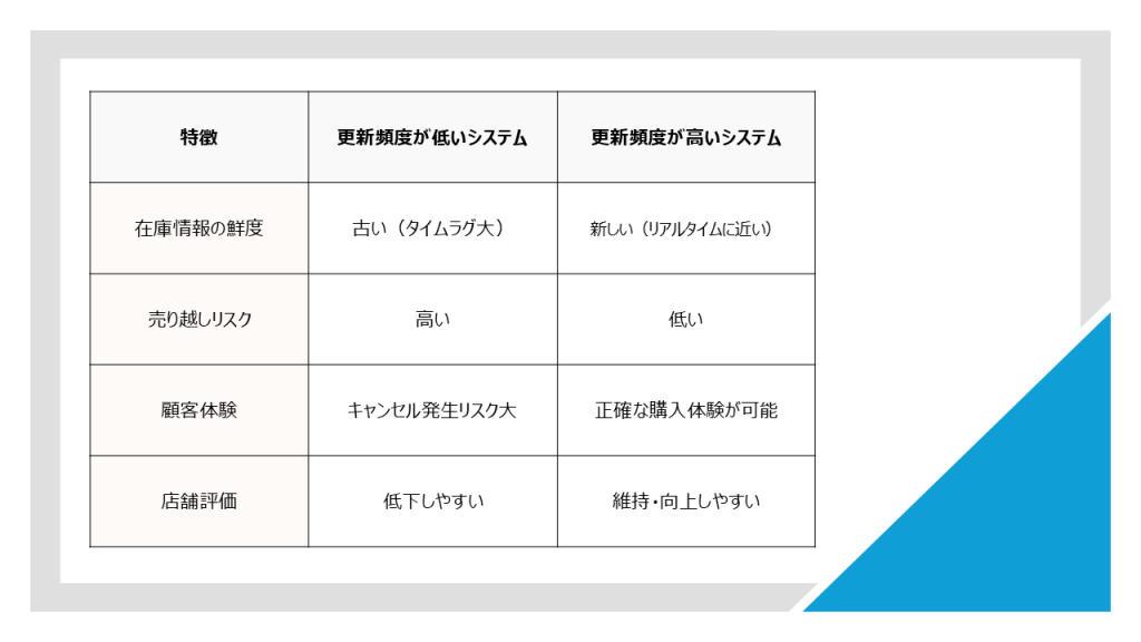 在庫更新頻度による比較表
