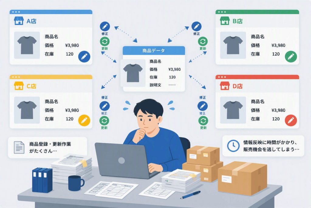 複数店舗の商品情報更新に手間がかかり、管理負担や販売機会損失が発生する様子を示したイラスト