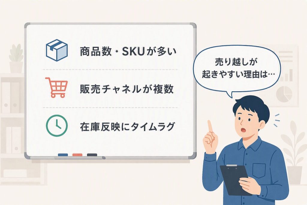 商品数やSKU数の増加、販売チャネルの多様化、在庫反映の遅延により売り越しリスクが高まる様子を示したイラスト