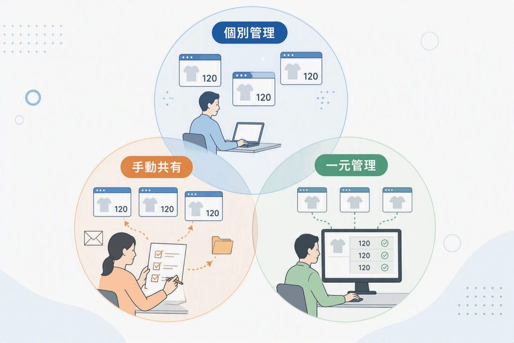 個別管理や手動共有と比較し、一元管理によって在庫情報を効率的に管理する仕組みを示したイラスト