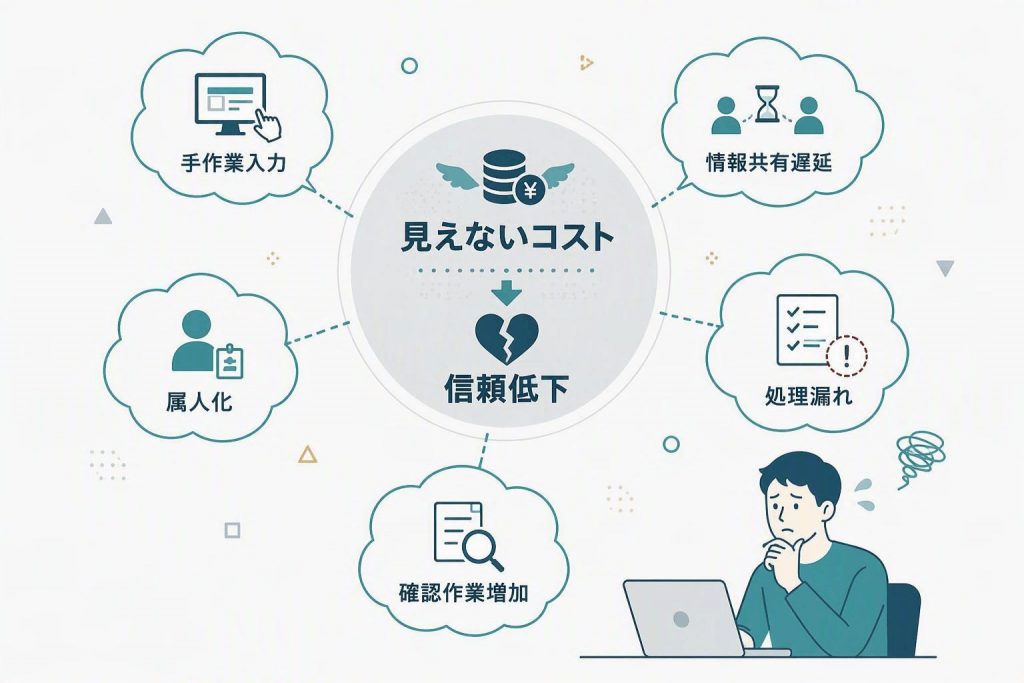 手作業入力や情報共有の遅れ、処理漏れなどによって発生する見えないコストを示したイラスト