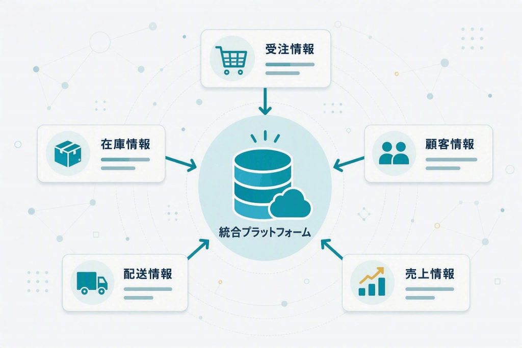 受注情報や在庫情報、配送情報、顧客情報、売上情報を一元管理する統合プラットフォームを示したイラスト