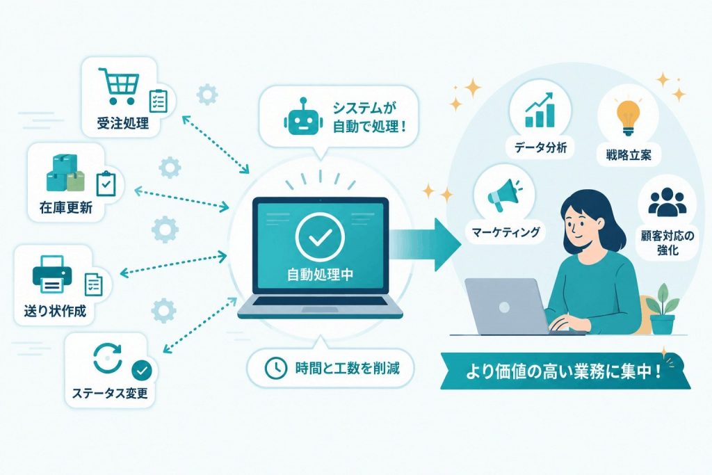 受注処理や在庫更新、送り状作成などを自動化し、より付加価値の高い業務へ注力する様子を示したイラスト