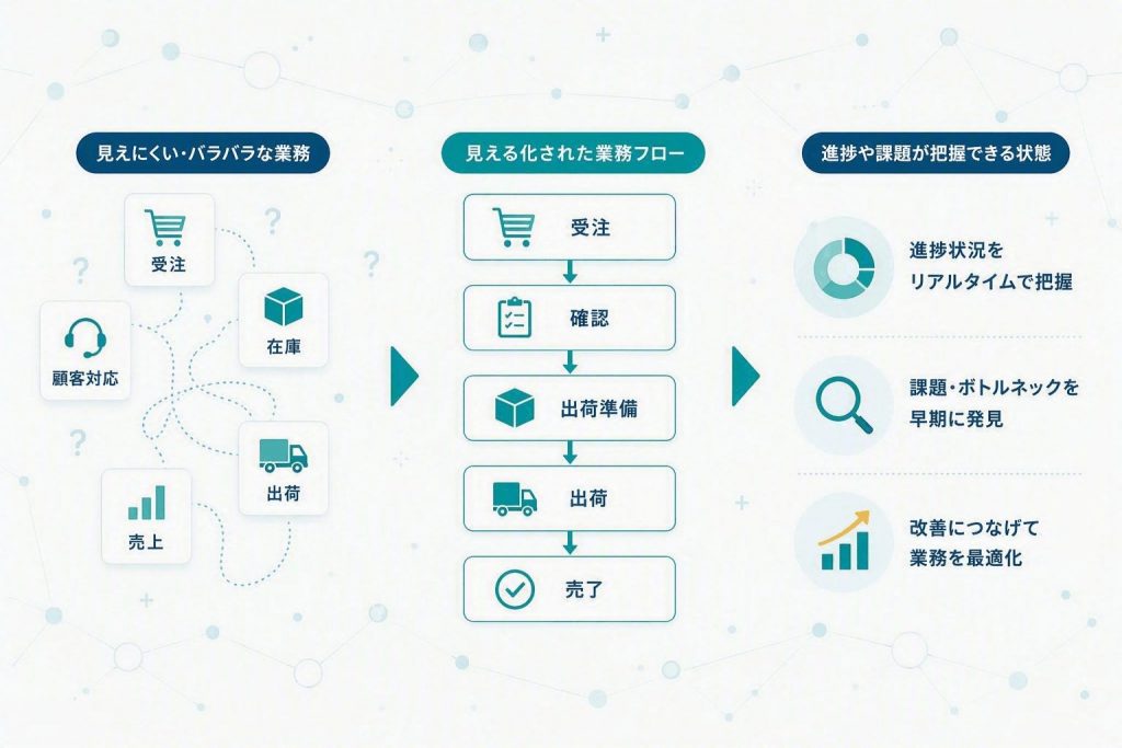 分散した業務を可視化し、進捗管理や課題発見を効率化する業務フローを示したイラスト