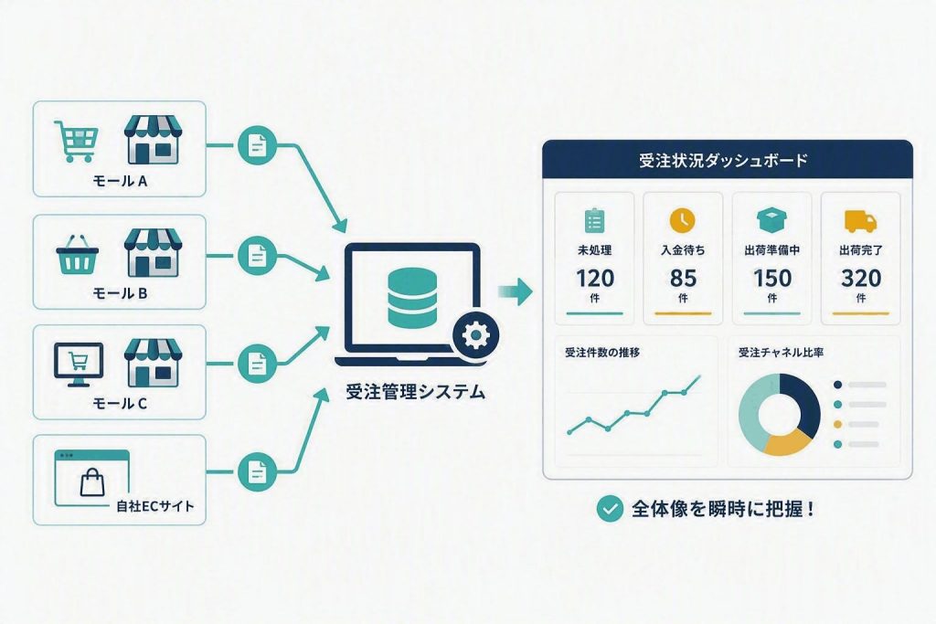 複数チャネルの受注情報を一元管理し、受注状況を把握する仕組みを示したイラスト