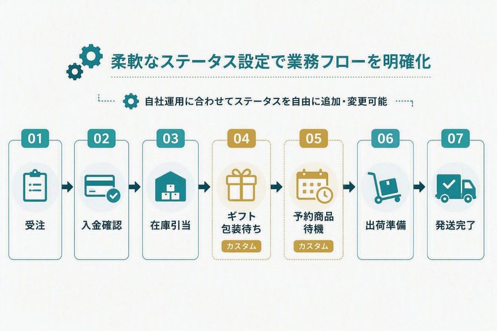 受注から発送完了までの業務フローをステータス管理で可視化し、運用に合わせて管理する仕組みを示したイラスト