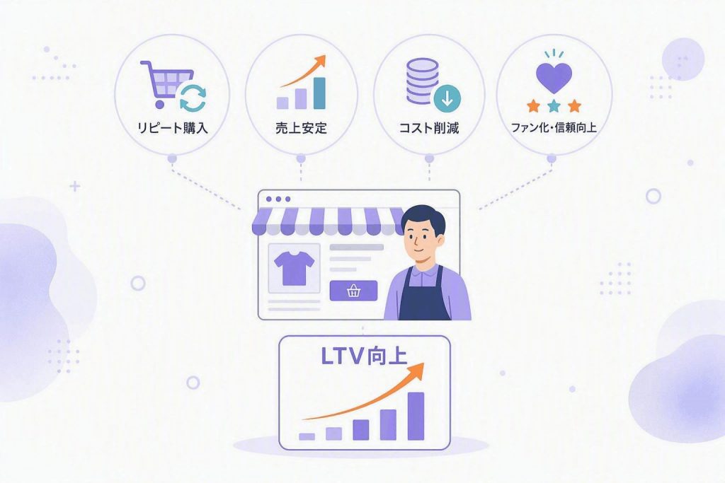 リピート購入や顧客満足度向上によってLTVを高める仕組みを示したイラスト