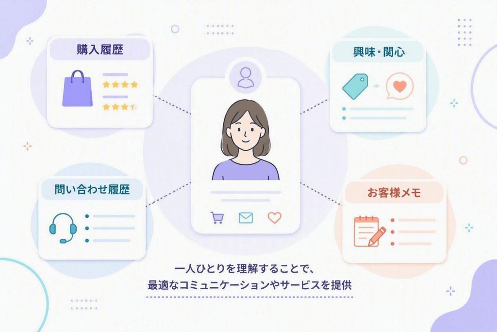 購入履歴や問い合わせ履歴、顧客メモ、興味関心を統合し、顧客理解を深める仕組みを示したイラスト