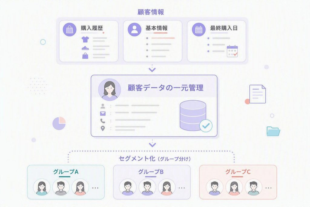 購入履歴や基本情報、最終購入日などの顧客データを一元管理し、顧客ごとにセグメント化する仕組みを示したイラスト