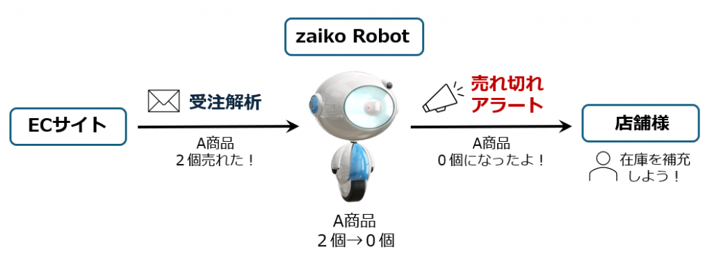 ECサイトで商品が売れて、zaiko Robotで受注解析を行い、在庫数を減算した際に在庫が０になると売り切れアラートが飛ぶ仕組みを表した図です。