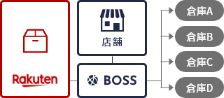 複数の倉庫連携の図