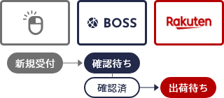 受注の自動処理の図