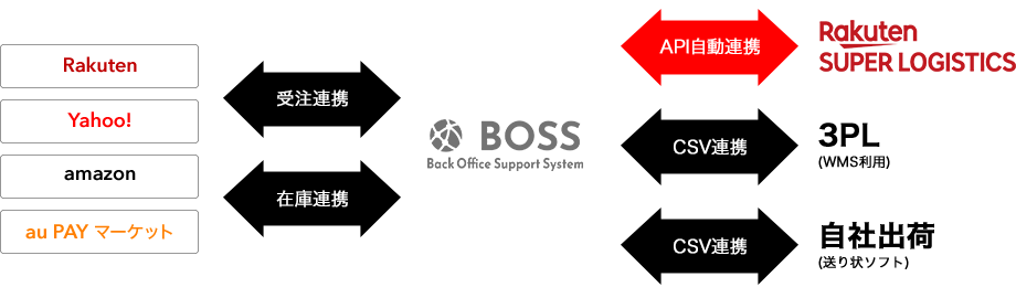 BOSSの連携イメージ