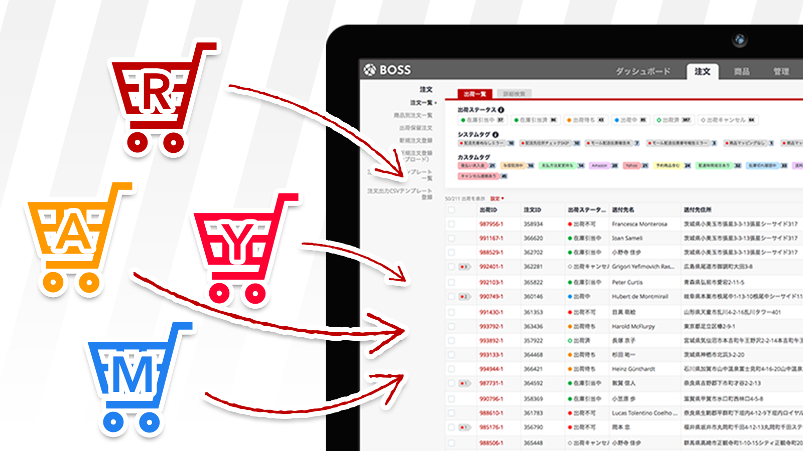 複数のECサイトの受注を取り込むBOSS