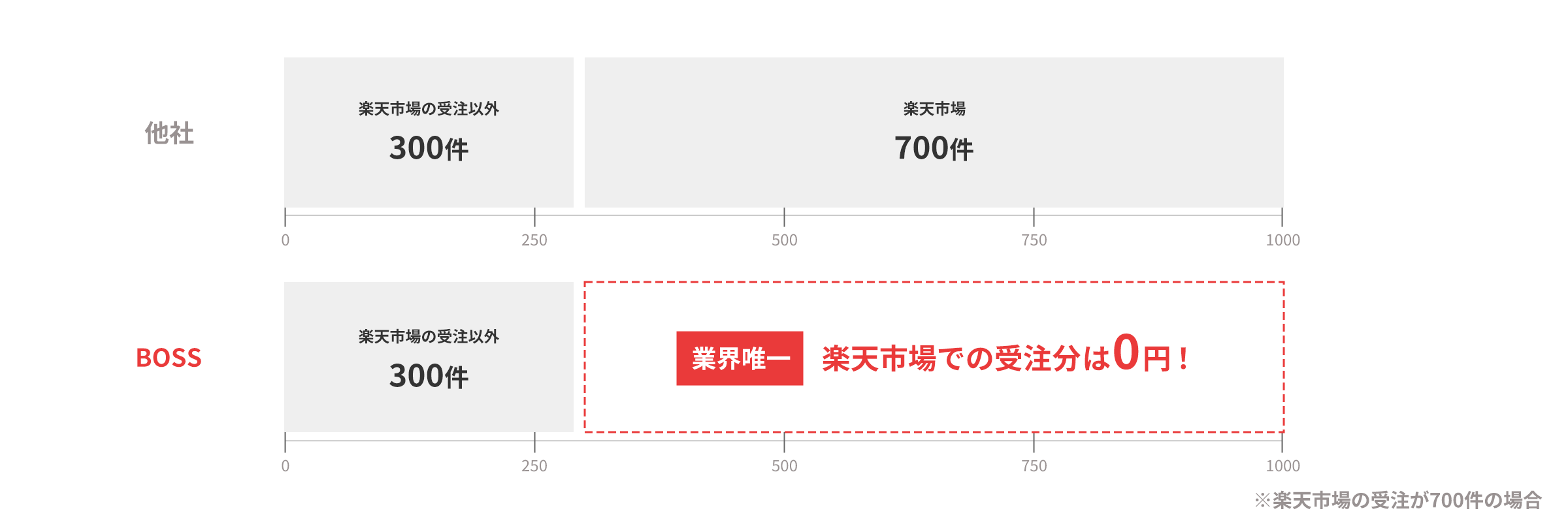 他社は楽天市場の受注以外300件と楽天市場700件を合計1000件としてカウント。BOSSは楽天市場の受注以外300件のみカウントし、楽天市場での受注分は0円（※楽天市場の受注が700件の場合）