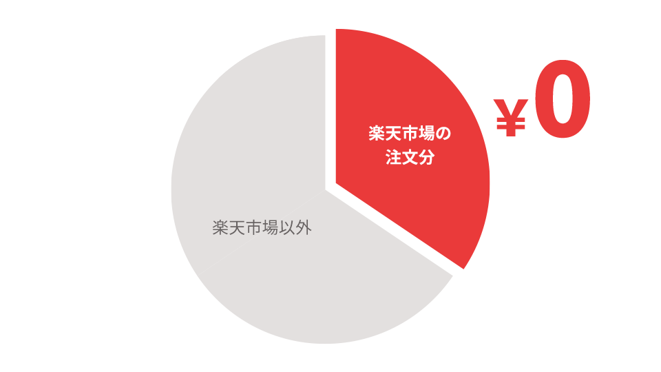 多店舗の業務効率化