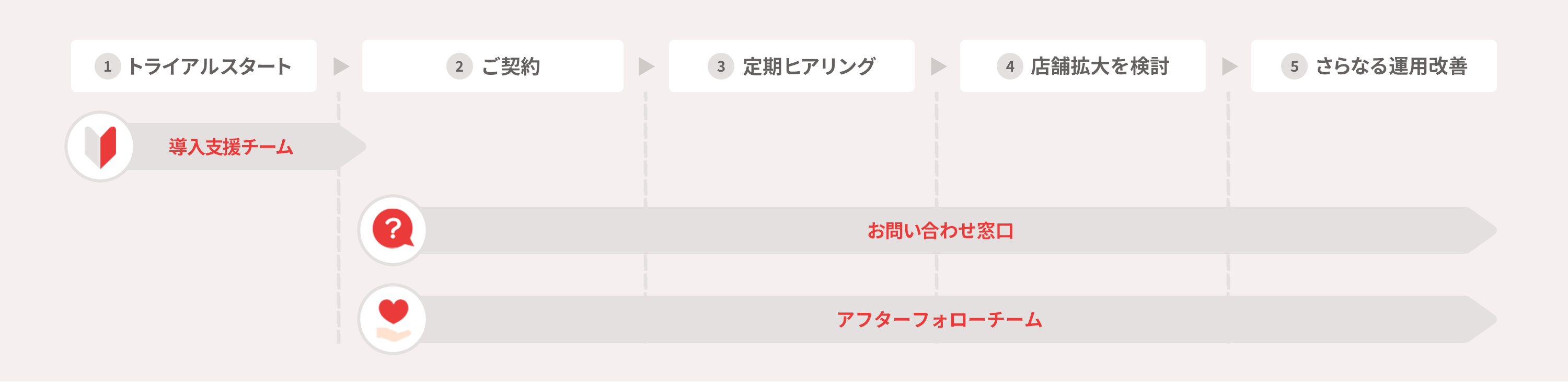 トライアルスタート→ご契約→定期ヒアリング→店舗拡大を検討→さらなる運用改善のフローを、導入支援チーム・お問い合わせ窓口・アフターフォローチームが各段階で支援