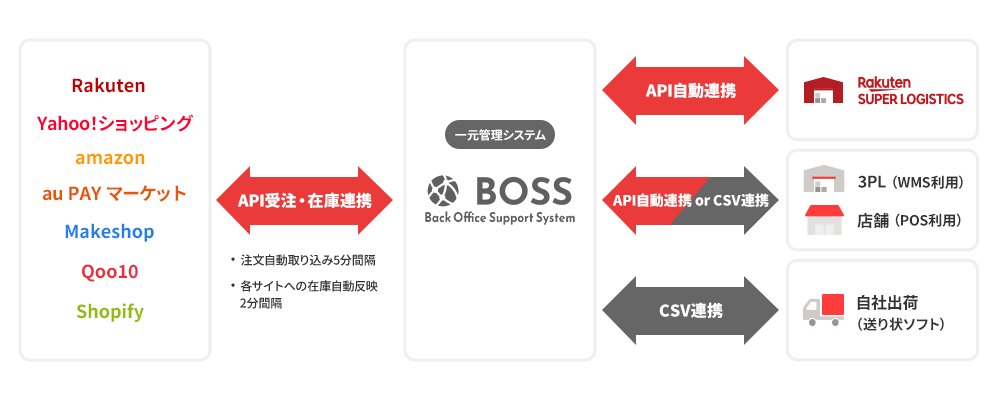 一元管理システムの概念図