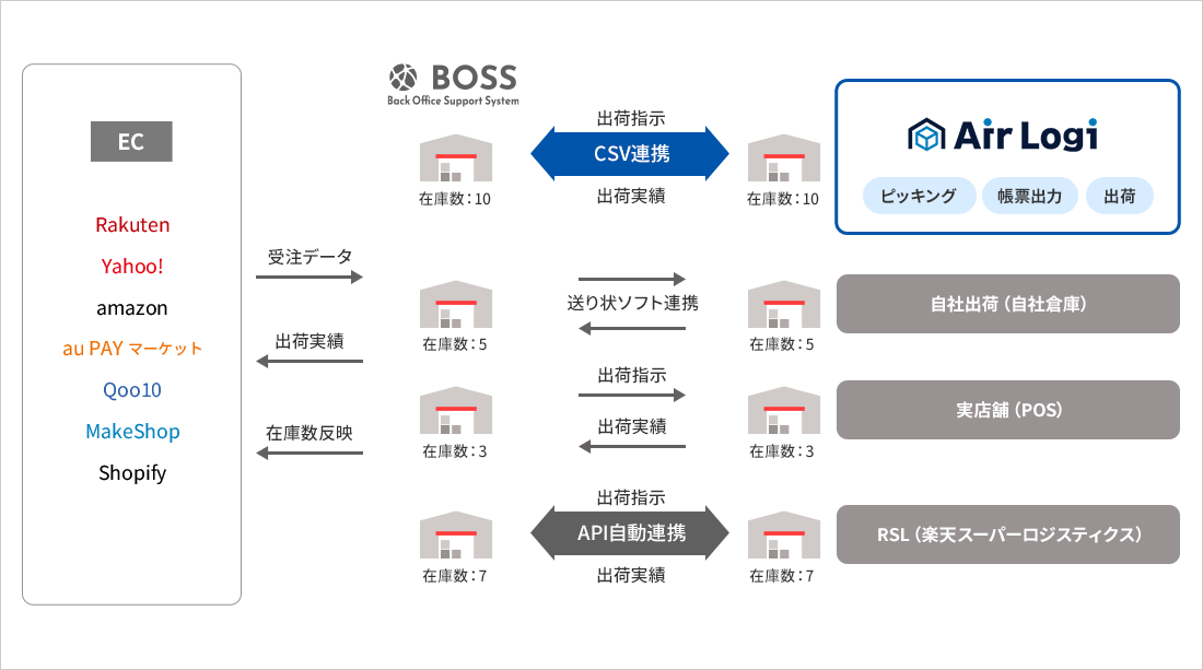 ECショップとBOSS、倉庫・実店舗の連携図
