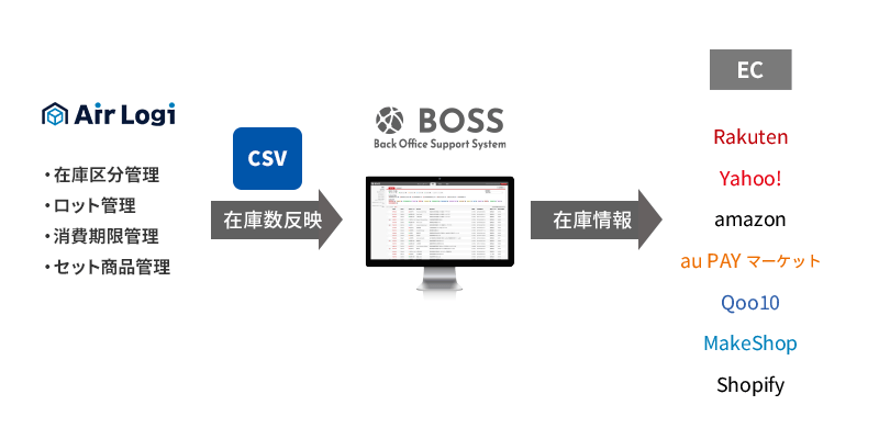 Air LogiからBOSSを通してECショップの在庫情報更新