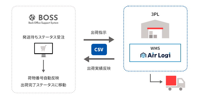 BOSSと物流倉庫との連携イメージ