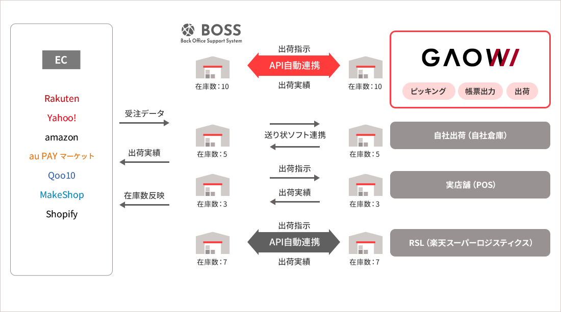 API連携イメージ