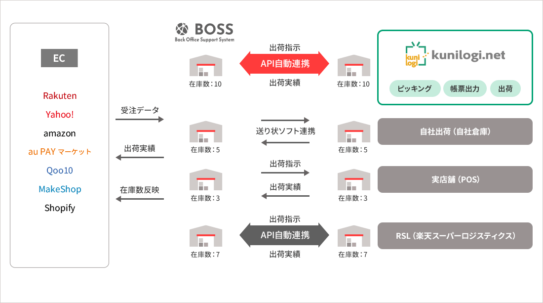 API連携イメージ