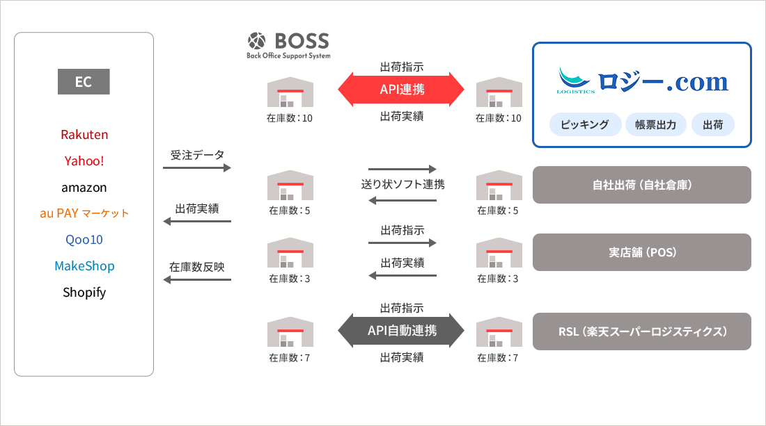 API連携イメージ