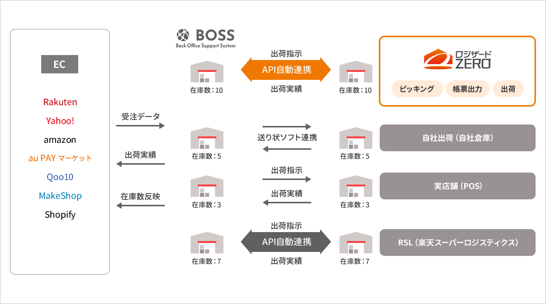 API連携イメージ
