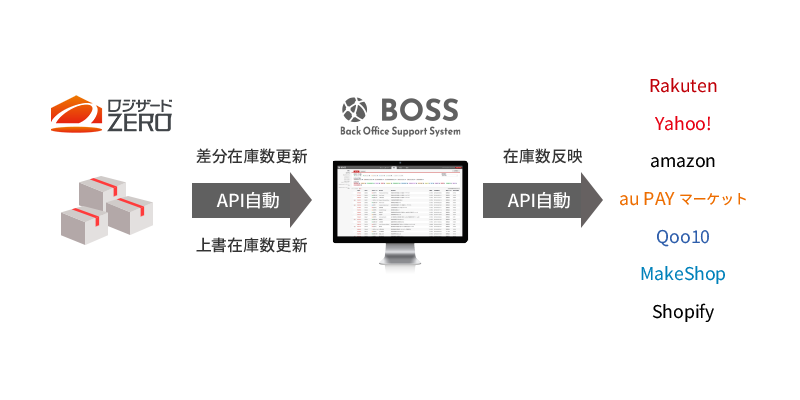 在庫連携のイメージ