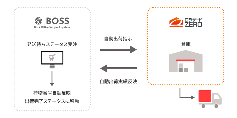 物流倉庫との連携イメージ