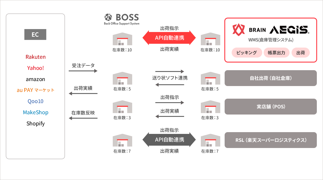 API連携イメージ