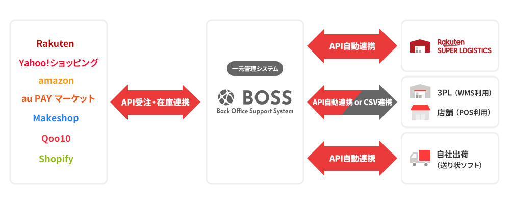 BOSSの連携イメージ