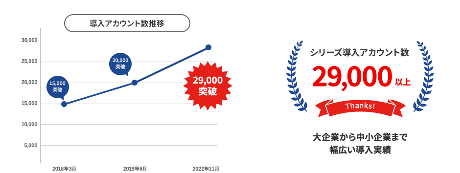 シリーズ導入アカウント数29,000以上
