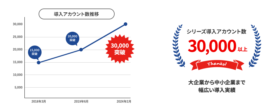 シリーズ導入アカウント数30,000以上