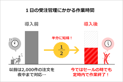 受注管理の作業時間が1/2に短縮