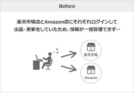 Before　楽天市場店とAmazon店にそれぞれログインして出品・更新をしていたため、情報が一括管理できず…