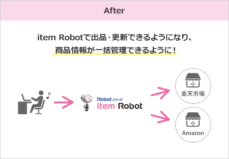 After　item Robotで出品・更新できるようになり、商品情報が一括管理できるように！