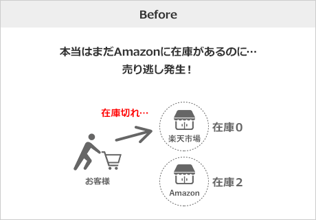 Before　本当はまだAmazonに在庫があるのに…売り逃し発生！