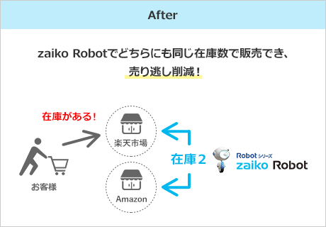 After　zaiko Robotでどちらにも同じ在庫数で販売でき、売り逃し削減！