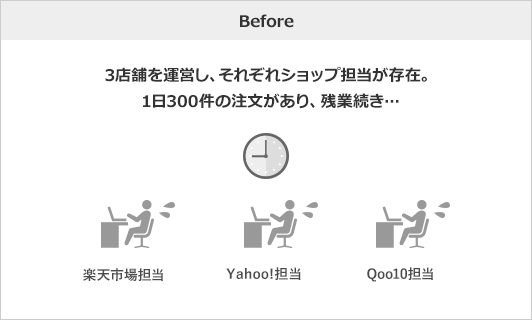 Before　楽天、Yahoo!、Qoo10の3店舗を運営し、それぞれショップ担当が存在。1日300件の注文があり、夜8，9時まで残業続き…