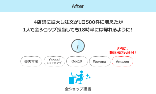 After　楽天、Yahoo!、Qoo10、au Wowma!4店舗に拡大。注文が1日500件に増えたが、1人で全ショップ担当し、18時半には帰れるように！さらにAmazonへの出店を検討する余裕が生まれた。